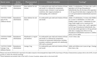 The present and the future of benzydamine: expert opinion paper